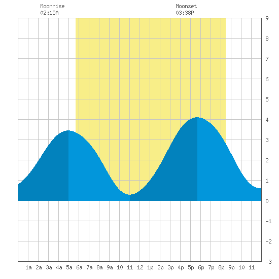 Great Machipongo Inlet tide chart for Thursday, June 23, 2022