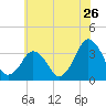Great Machipongo Inlet tide chart for Sunday, June 26, 2022