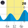 Great Machipongo Inlet tide chart for Tuesday, June 28, 2022