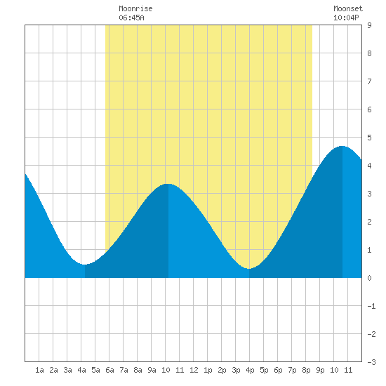 Great Machipongo Inlet tide chart for Thursday, June 30, 2022