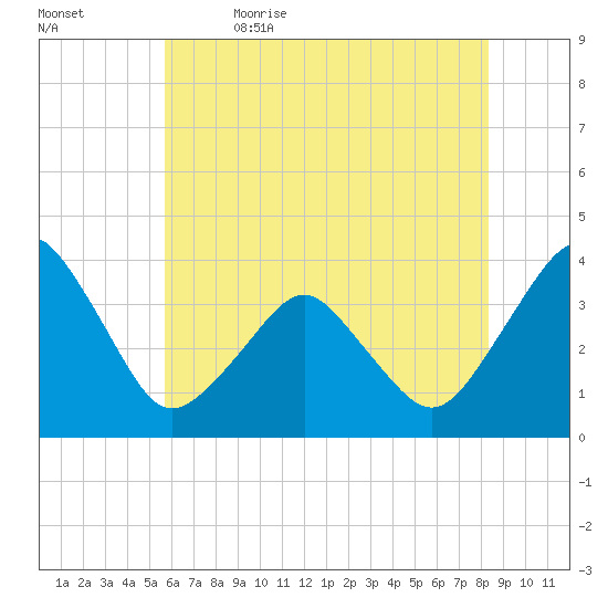 Great Machipongo Inlet tide chart for Friday, June 3, 2022