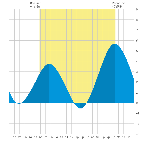 Great Machipongo Inlet tide chart for Tuesday, July 12, 2022
