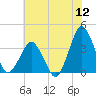 Great Machipongo Inlet tide chart for Tuesday, July 12, 2022