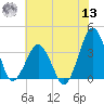Great Machipongo Inlet tide chart for Wednesday, July 13, 2022