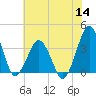 Great Machipongo Inlet tide chart for Thursday, July 14, 2022