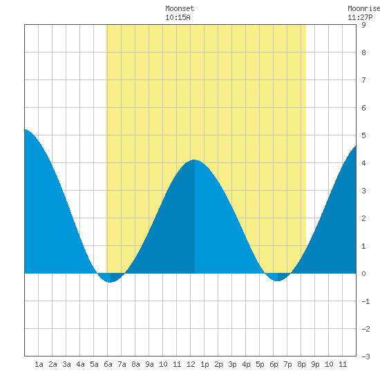 Great Machipongo Inlet tide chart for Sunday, July 17, 2022