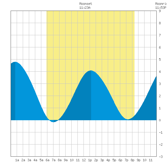 Great Machipongo Inlet tide chart for Monday, July 18, 2022