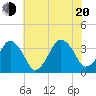 Great Machipongo Inlet tide chart for Wednesday, July 20, 2022