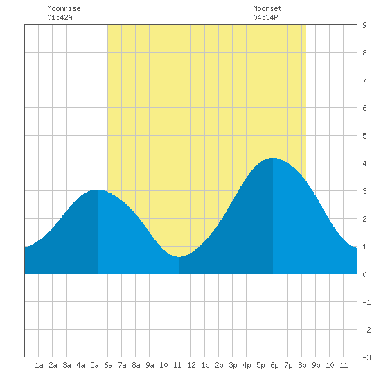 Great Machipongo Inlet tide chart for Saturday, July 23, 2022