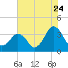Great Machipongo Inlet tide chart for Sunday, July 24, 2022