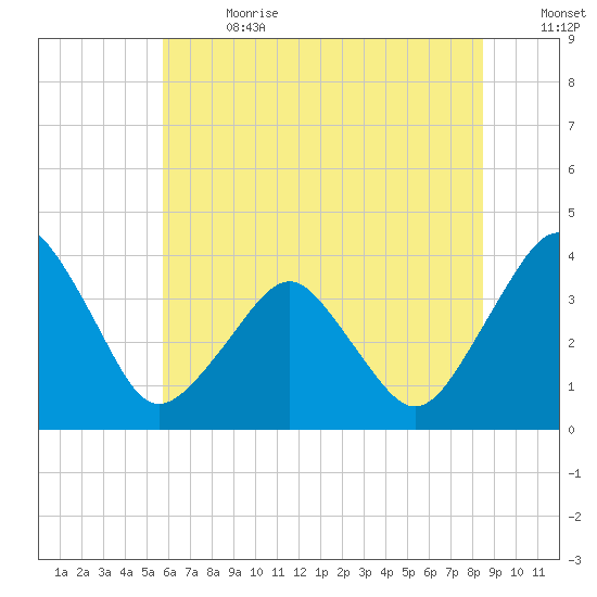 Great Machipongo Inlet tide chart for Saturday, July 2, 2022