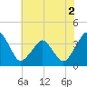 Great Machipongo Inlet tide chart for Saturday, July 2, 2022