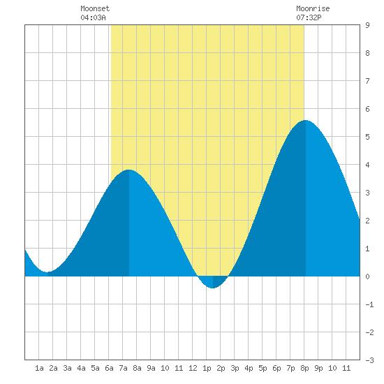 Great Machipongo Inlet tide chart for Wednesday, August 10, 2022