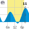 Great Machipongo Inlet tide chart for Thursday, August 11, 2022