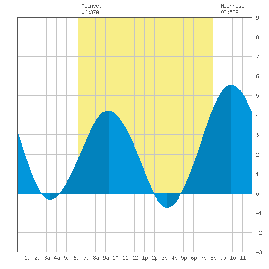 Great Machipongo Inlet tide chart for Friday, August 12, 2022