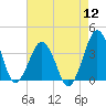 Great Machipongo Inlet tide chart for Friday, August 12, 2022