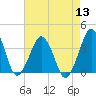Great Machipongo Inlet tide chart for Saturday, August 13, 2022