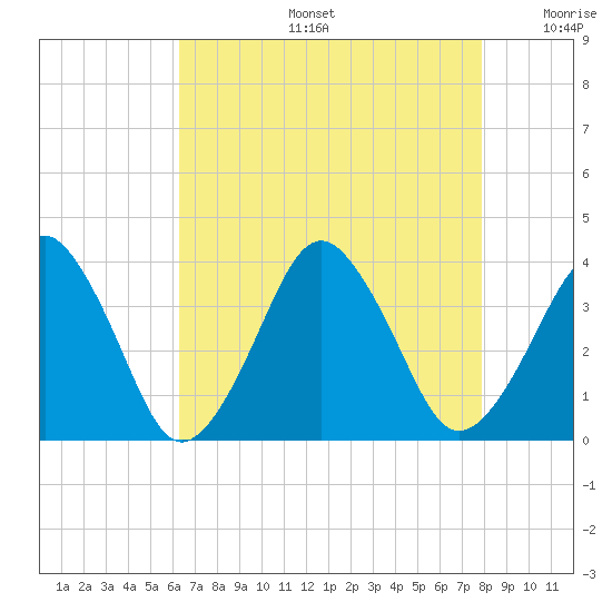 Great Machipongo Inlet tide chart for Tuesday, August 16, 2022