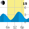 Great Machipongo Inlet tide chart for Friday, August 19, 2022