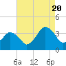 Great Machipongo Inlet tide chart for Saturday, August 20, 2022