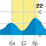 Great Machipongo Inlet tide chart for Monday, August 22, 2022