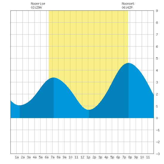 Great Machipongo Inlet tide chart for Wednesday, August 24, 2022