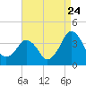 Great Machipongo Inlet tide chart for Wednesday, August 24, 2022