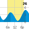 Great Machipongo Inlet tide chart for Friday, August 26, 2022