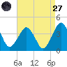 Great Machipongo Inlet tide chart for Saturday, August 27, 2022