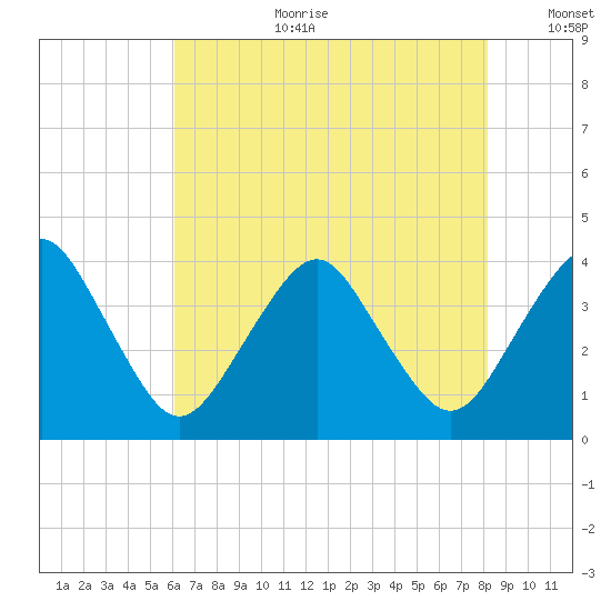 Great Machipongo Inlet tide chart for Tuesday, August 2, 2022