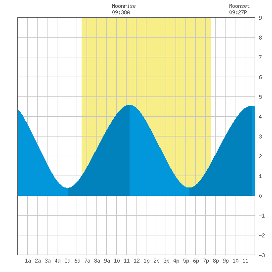Great Machipongo Inlet tide chart for Tuesday, August 30, 2022
