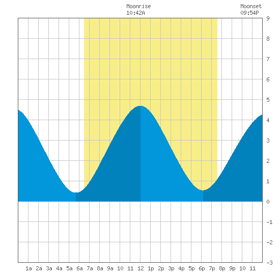 Great Machipongo Inlet tide chart for Wednesday, August 31, 2022