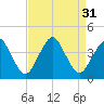 Great Machipongo Inlet tide chart for Wednesday, August 31, 2022