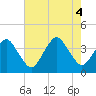 Great Machipongo Inlet tide chart for Thursday, August 4, 2022