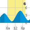 Great Machipongo Inlet tide chart for Saturday, August 6, 2022