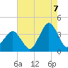 Great Machipongo Inlet tide chart for Sunday, August 7, 2022