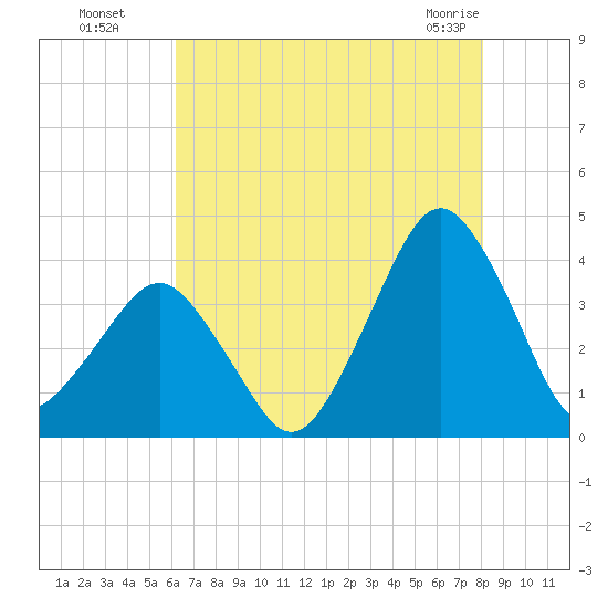 Great Machipongo Inlet tide chart for Monday, August 8, 2022