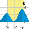 Great Machipongo Inlet tide chart for Monday, August 8, 2022