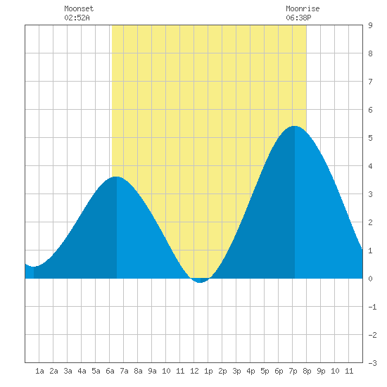 Great Machipongo Inlet tide chart for Tuesday, August 9, 2022