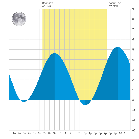 Great Machipongo Inlet tide chart for Saturday, September 10, 2022