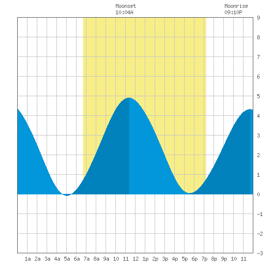 Great Machipongo Inlet tide chart for Tuesday, September 13, 2022