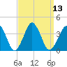 Great Machipongo Inlet tide chart for Tuesday, September 13, 2022