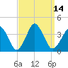 Great Machipongo Inlet tide chart for Wednesday, September 14, 2022