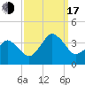 Great Machipongo Inlet tide chart for Saturday, September 17, 2022