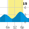Great Machipongo Inlet tide chart for Monday, September 19, 2022