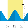 Great Machipongo Inlet tide chart for Thursday, September 1, 2022