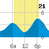 Great Machipongo Inlet tide chart for Wednesday, September 21, 2022