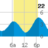 Great Machipongo Inlet tide chart for Thursday, September 22, 2022