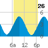 Great Machipongo Inlet tide chart for Monday, September 26, 2022