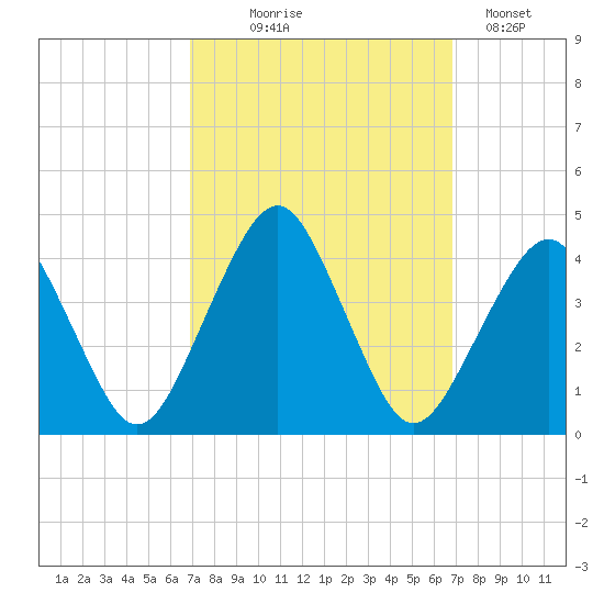 Great Machipongo Inlet tide chart for Wednesday, September 28, 2022